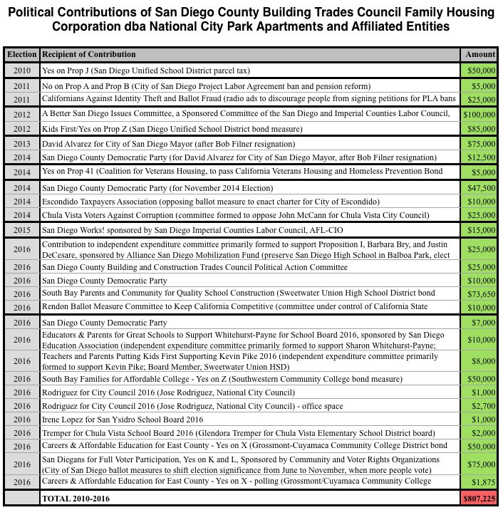 Political Contributions of San Diego County Building Trades Council Family Housing Corporation dba National City Park Apartments and Affiliated Entities.jpg